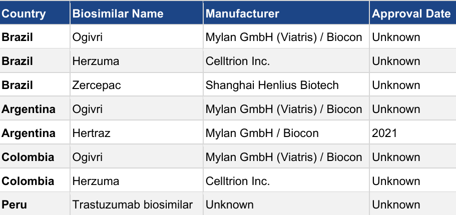  Trastuzumab biosimilars approved in South American markets