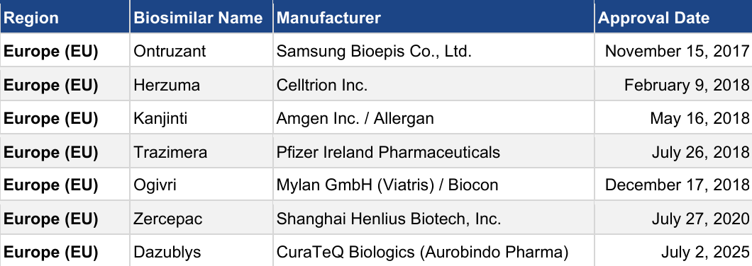 Trastuzumab biosimilars approved in European markets