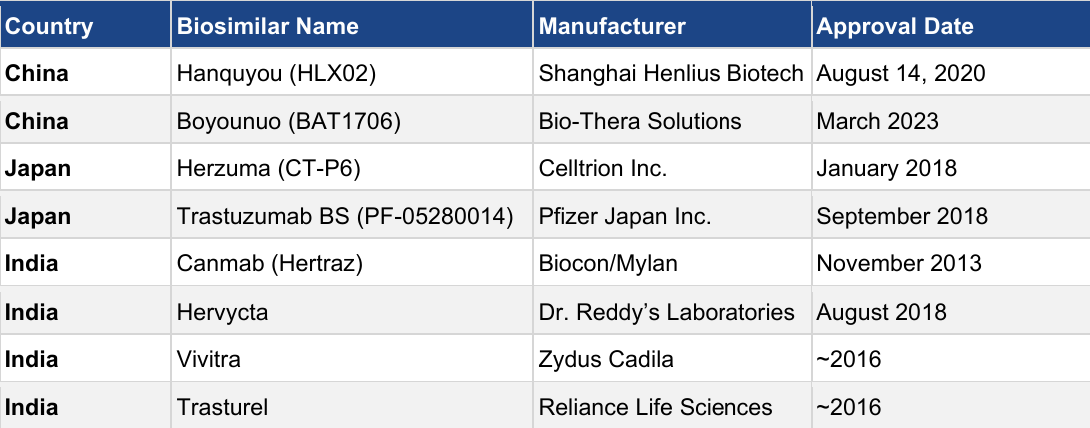 Trastuzumab biosimilars approved in the top three APAC markets