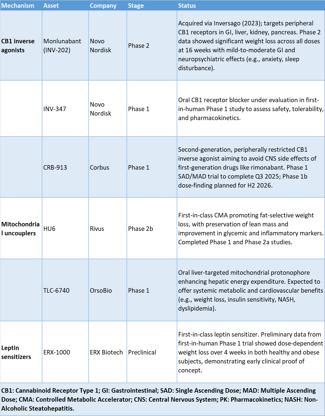 Leading oral GLP-1 small molecule programs