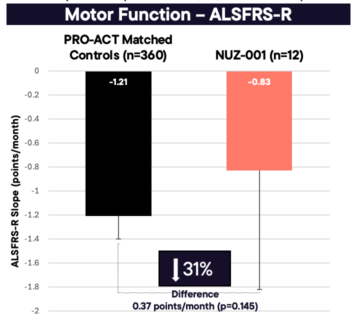 Slowing in ALSFRS-R Decline