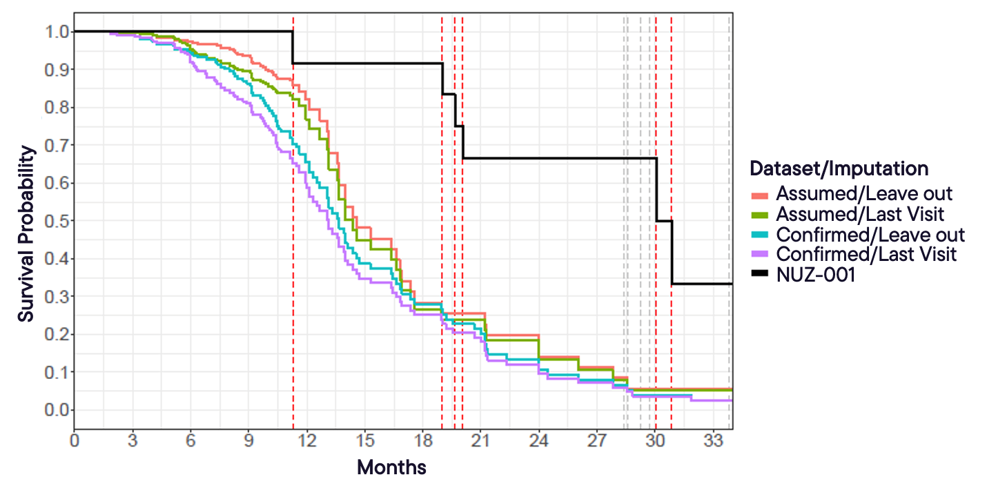 Survival Probability Analysis