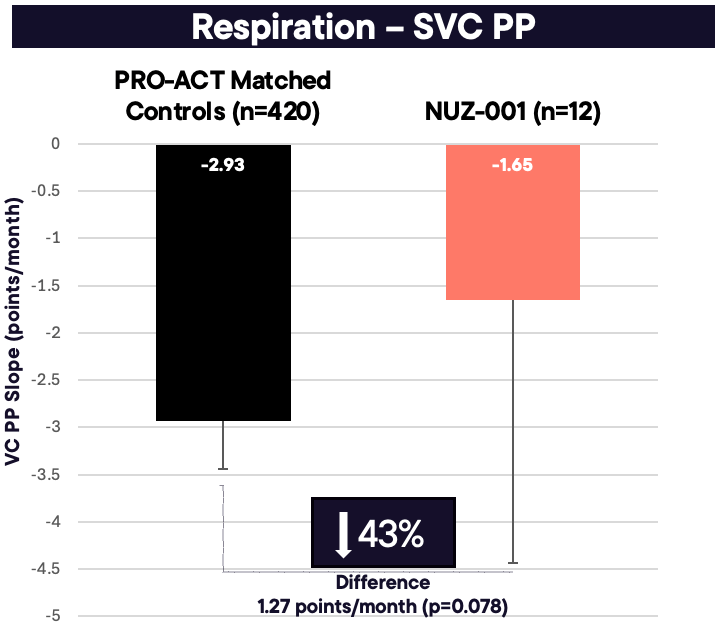 Slowing in VC PP Decline 