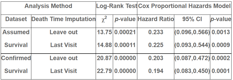 Table 1. Estimated Survival Probability by Analysis Dataset.