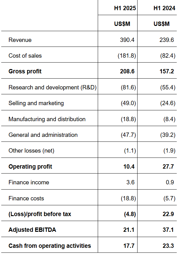 Summary Group financial results