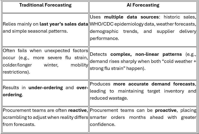 a flu vaccine procurement method, comparing traditional forecasting with AI-powered forecasting